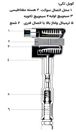کویل مدادی EF7 2 کویل مدادی تکی ef7