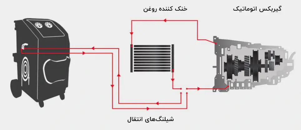 دستگاه تمام اتوماتیک ساکشن روغن گیربکس لانچ مدل CAT 501S 1 نحوه عملکرد دستگاه تمام اتوماتیک شستشو و تعویض روغن گیربکس لانچ