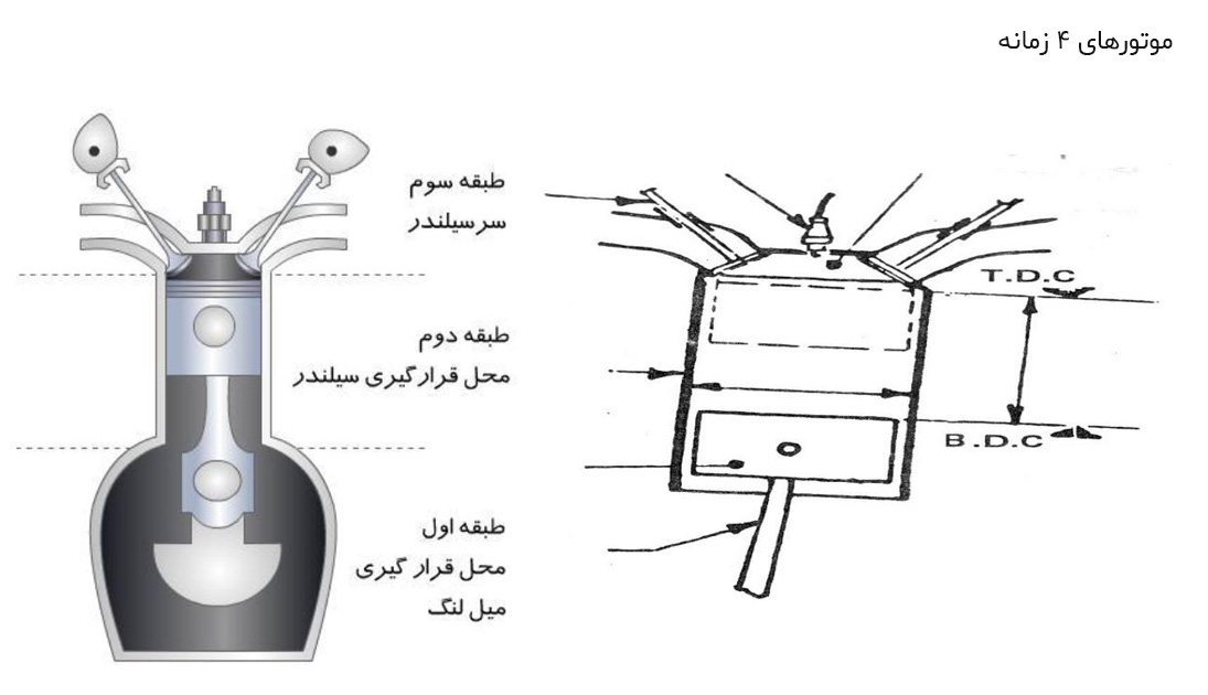 موتورهای ۴ زمانه