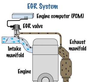عملکرد سیستم EGR