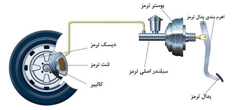 car breake system