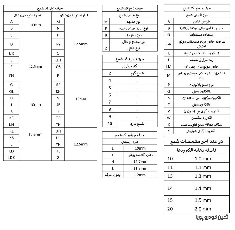 انواع کد حرارتی شمع چیست و چه کاربردی دارد؟ 2 کد حرارتی شمع skp 1