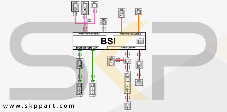 ارتباط یونیت bsi با سه شبکه باس مختلف
