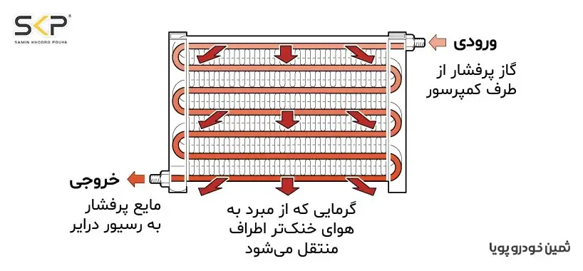 آشنایی با اواپراتور کولر خودرو 3 نحوه عملکرد اواپراتور کولر خودرو 1