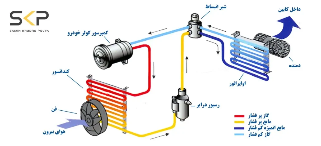 سیکل کاری سیستم کولر خودرو 1