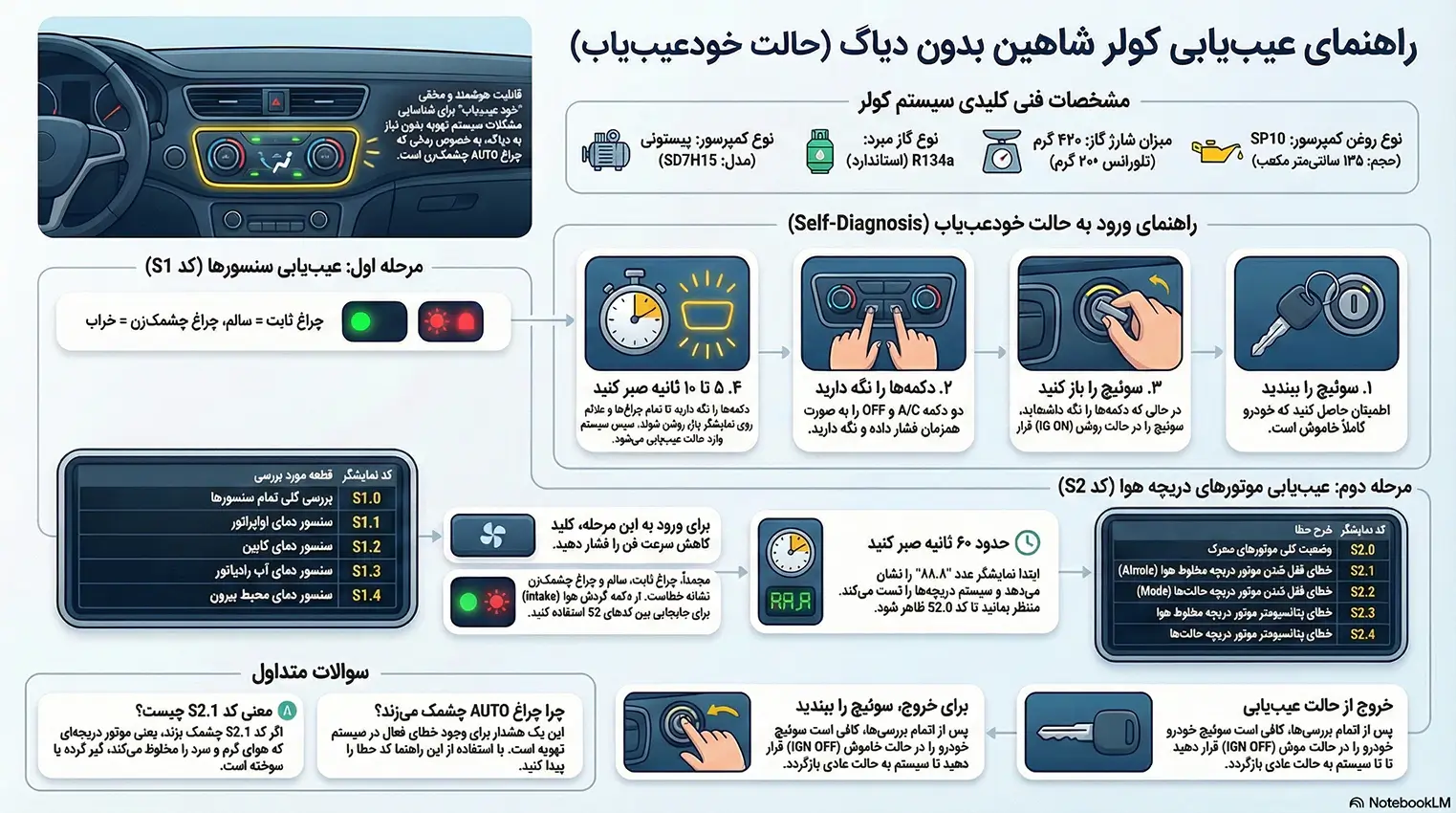 عیب یابی کولر شاهین بدون دیاگ (خود عیب یاب) 2 اینفو گرافیک عیب یابی کولر شاهین بدون دیاگ خود عیب یاب