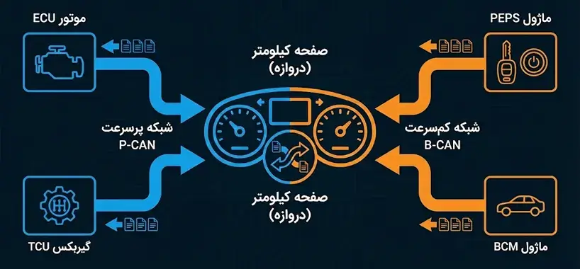 ۷ نکته مهم در عیب یابی تخصصی سیستم کیلس (PEPS) جک و لیفان 4 نمودار شماتیک نقش صفحه آمپر به عنوان Gateway بین شبکه موتور P CAN و شبکه بدنه B CAN